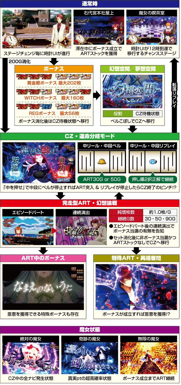 スマスロうみねこのなく頃に2 スロット 新台 天井 設定判別 打ち方