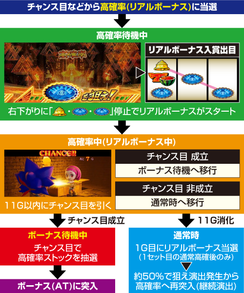 高確率の内部仕様