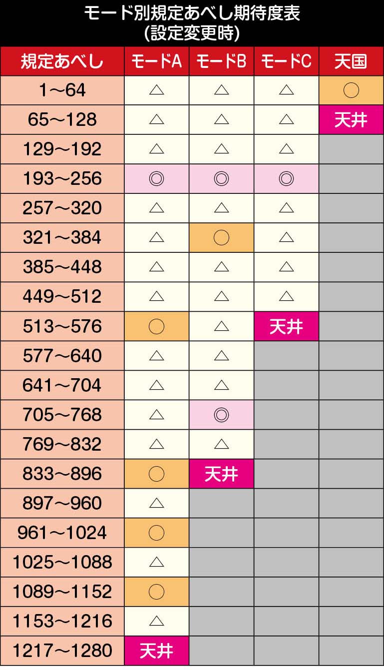 朝イチリセット時のゾーン
