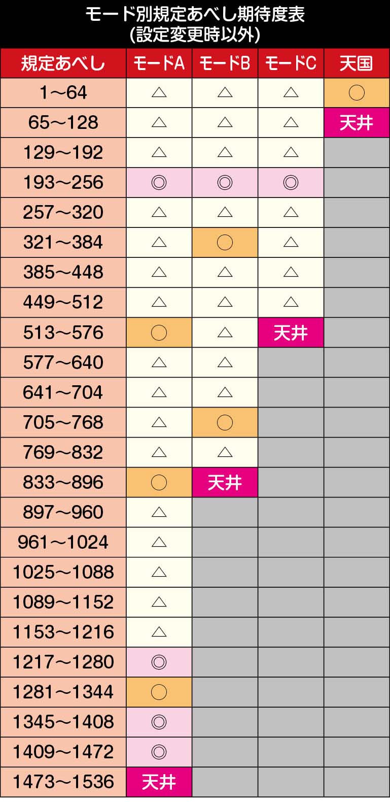 モード別のゾーン