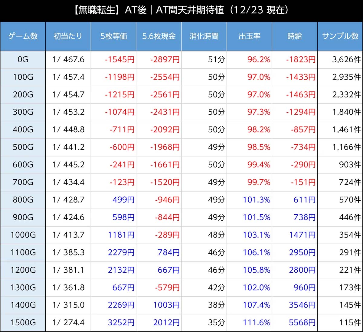無職転生　天井期待値　AT間