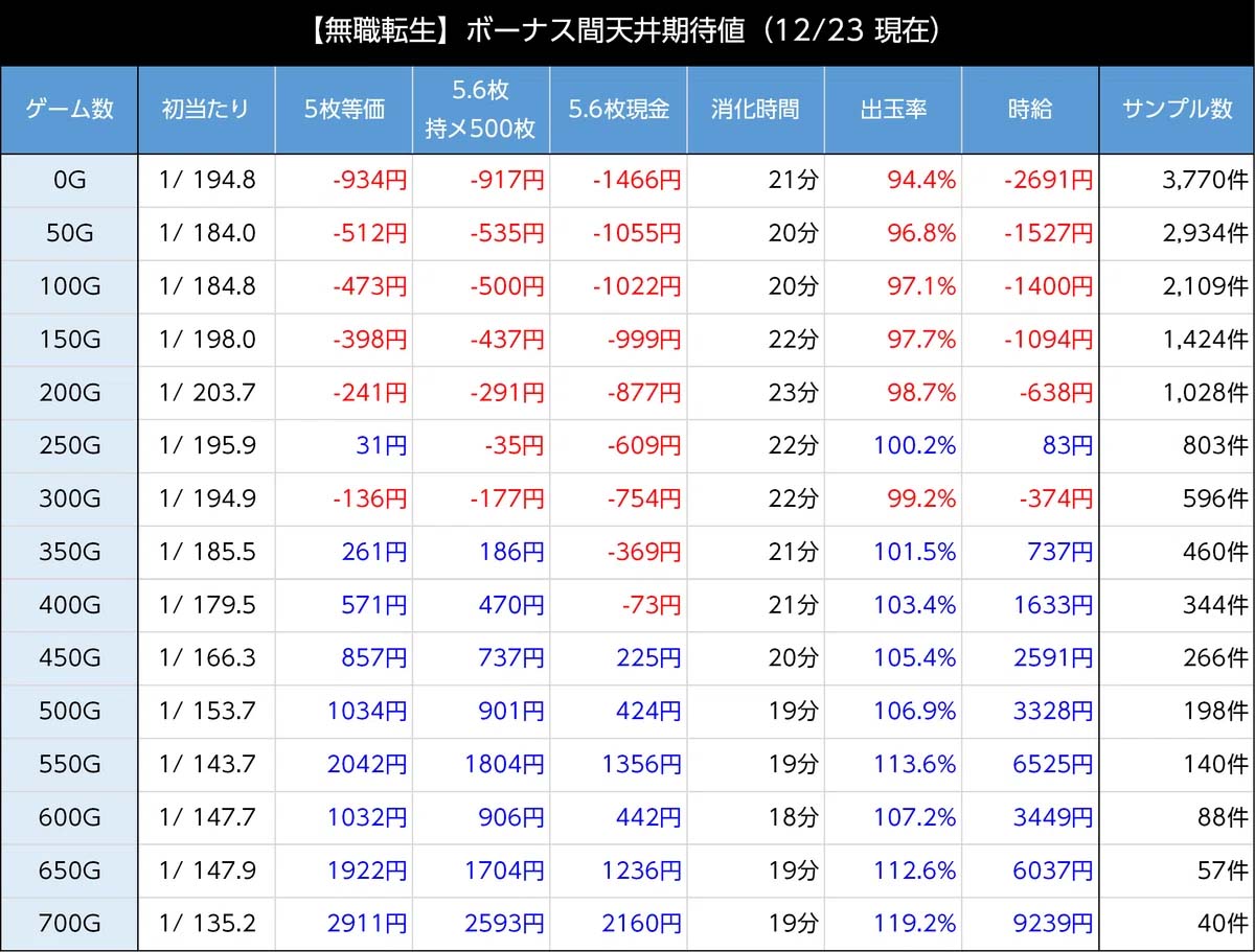 無職転生　天井期待値　ボーナス間