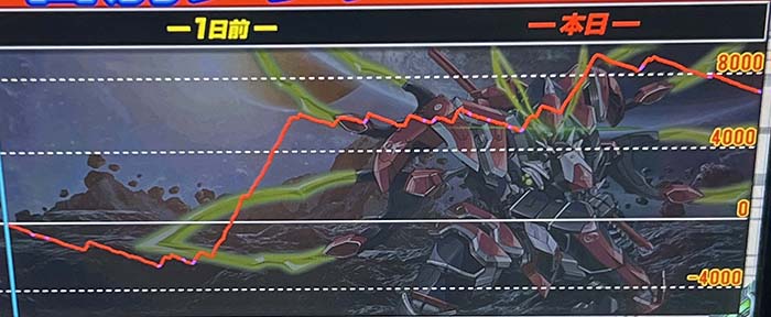 ヴァルヴレイヴ2 設定6グラフ