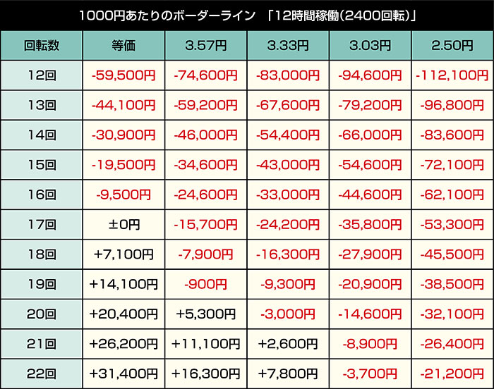 e真・北斗無双5 夢幻闘双_12時間稼働_期待値