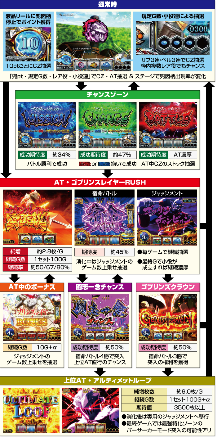 スマスロ ゴブリンスレイヤーⅡ_ゲームフロー