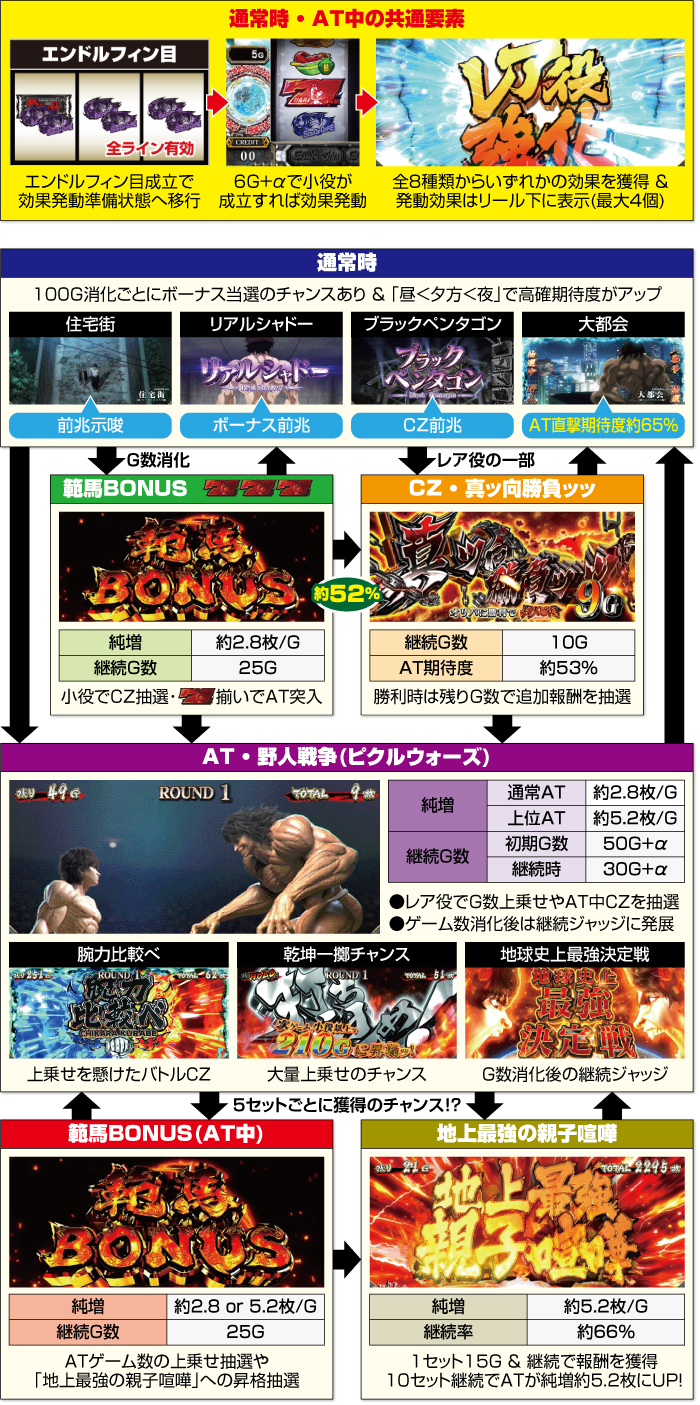 スマスロ 範馬刃牙｜天井・設定判別・やめどき・解析【スロット新台】 | ちょんぼりすた パチスロ解析