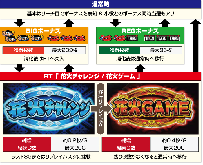 スマスロ ハナビ スロット 新台 打ち方 設定判別 リーチ目 | ちょんぼ