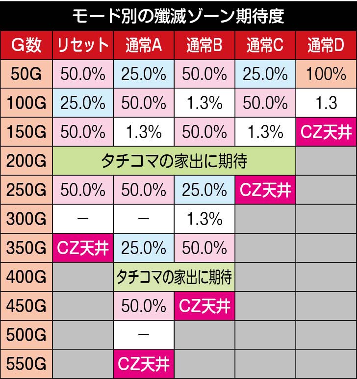 モード毎のゾーン