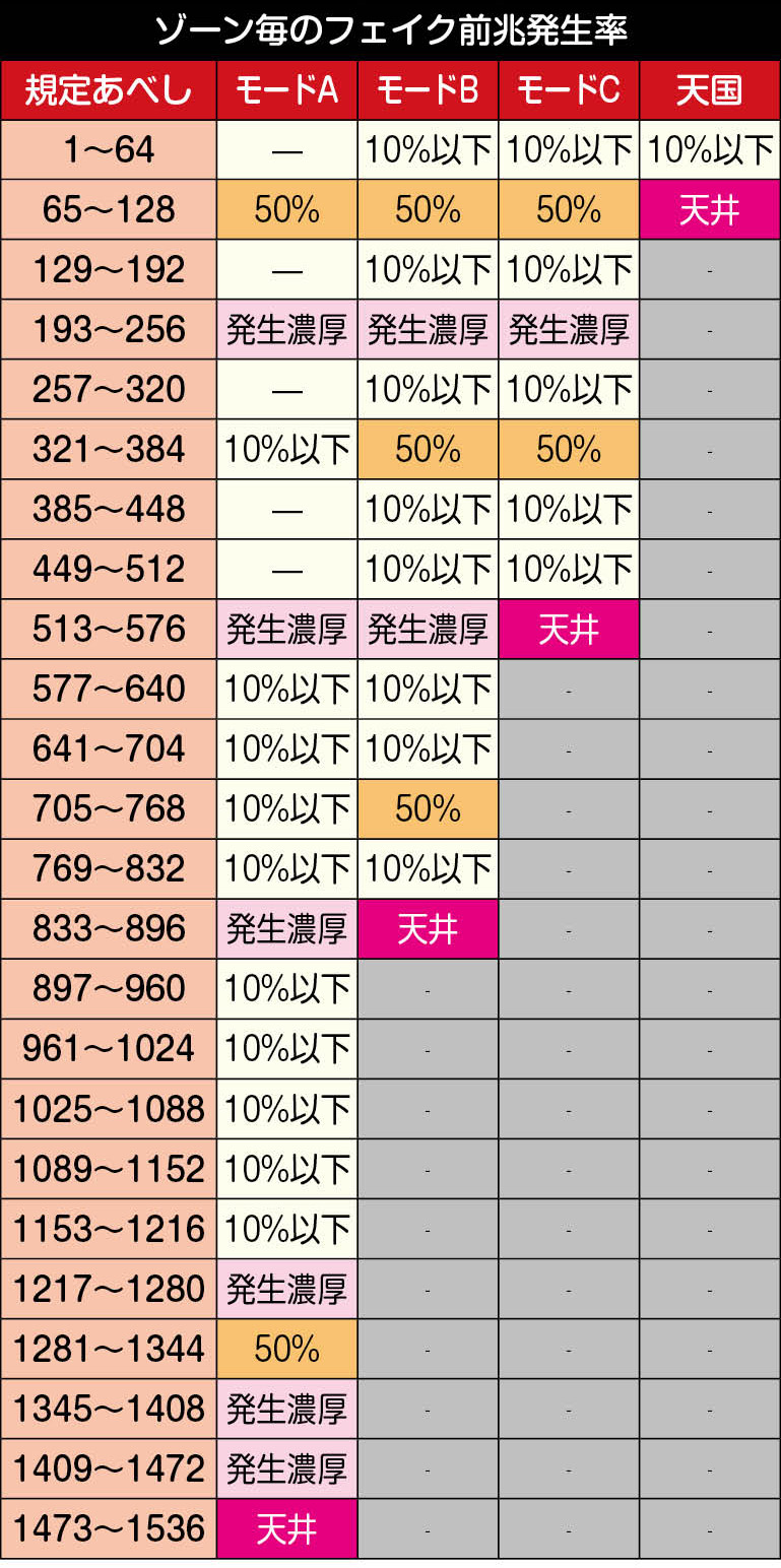 ゾーン毎のフェイク前兆発生率