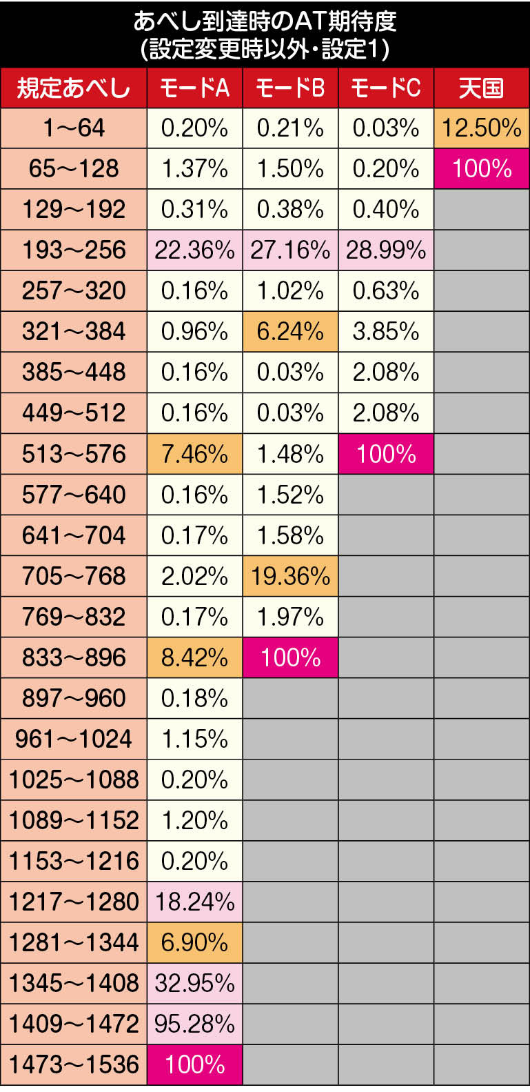 ゾーン期待度　設定変更時以外