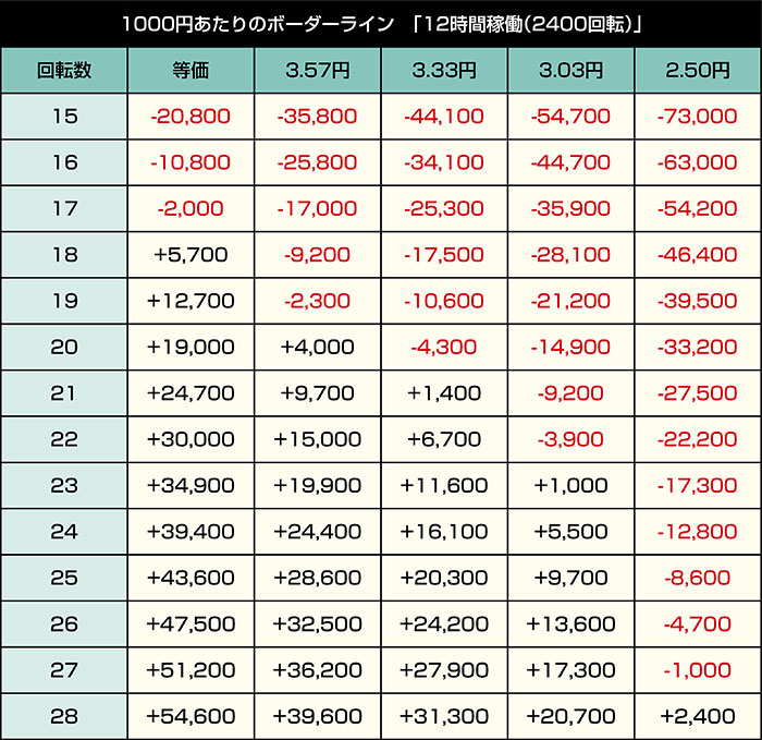 P冴えない彼女の育てかた 99ver._12時間稼働期待値