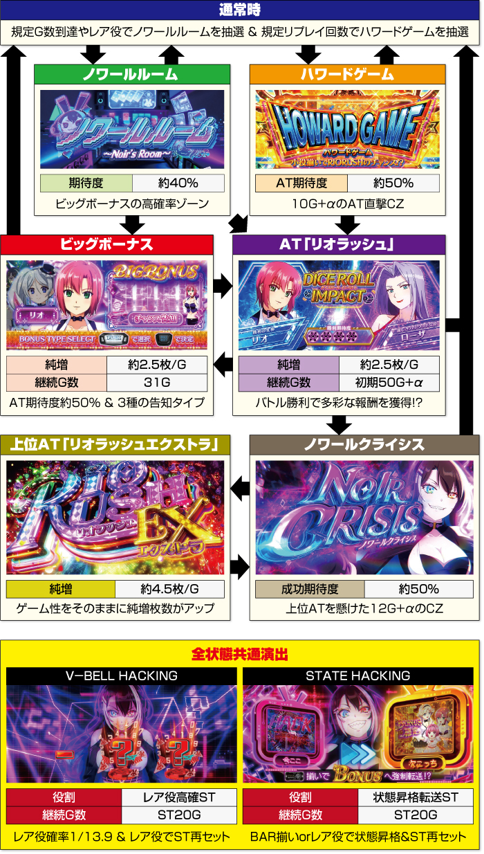 スマスロスーパーリオエース2_ゲームフロー