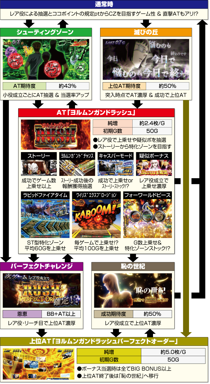スマスロ ヨルムンガンド スロット 新台 天井 設定判別 解析