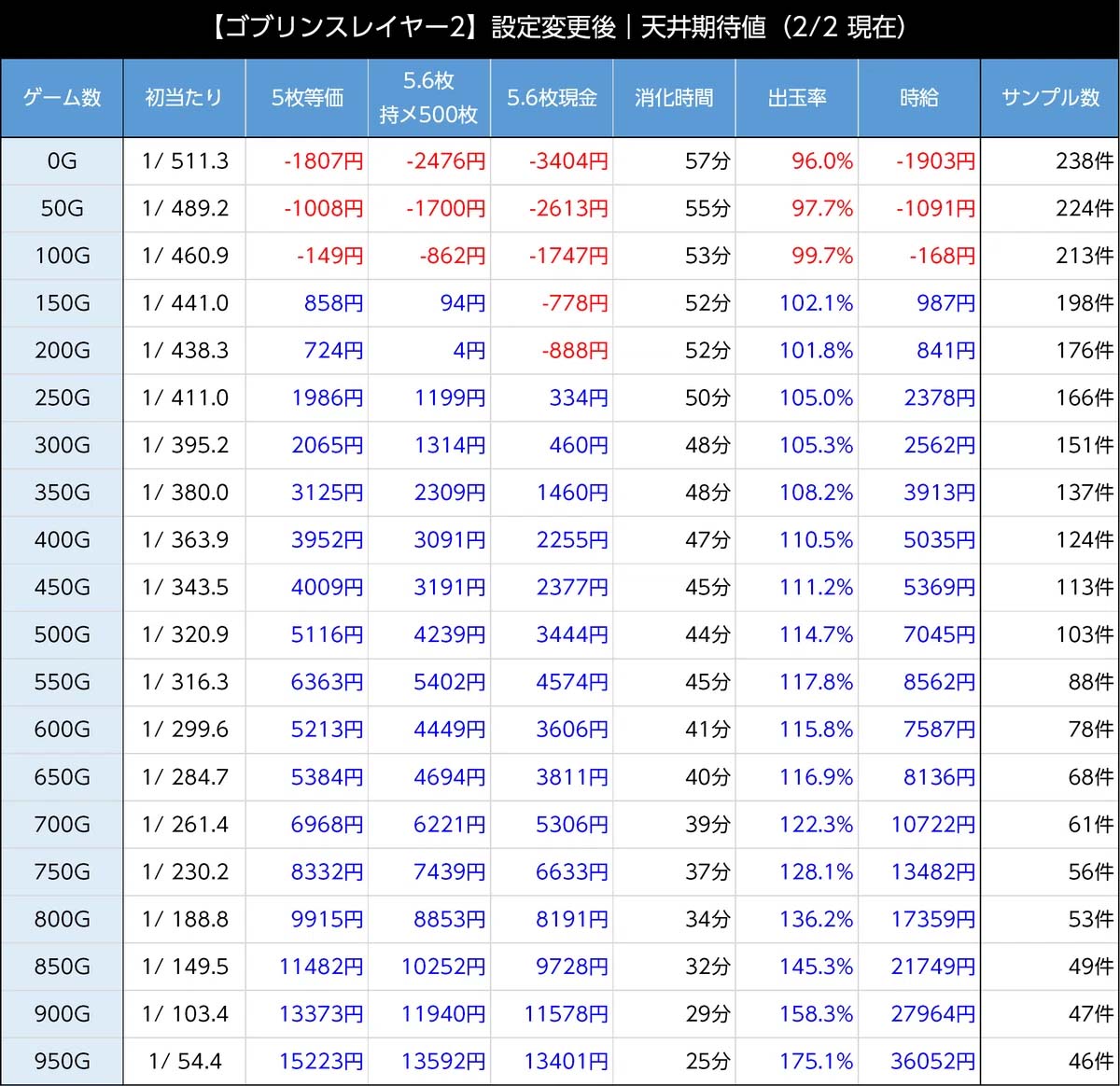 スマスロゴブリンスレイヤー2 天井期待値 設定変更時