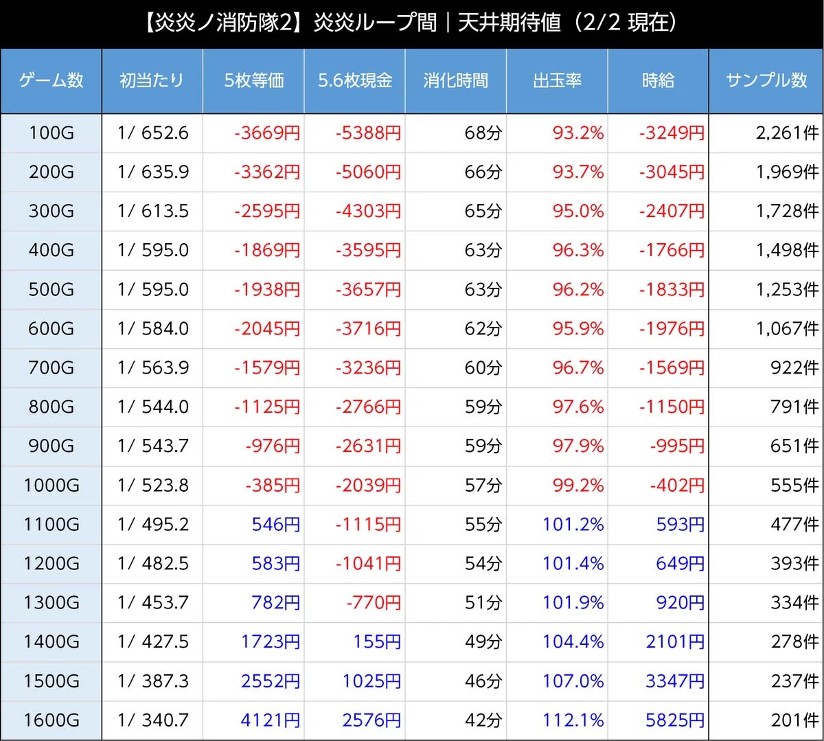 スマスロ炎炎ノ消防隊2 炎炎ループ間の天井期待値