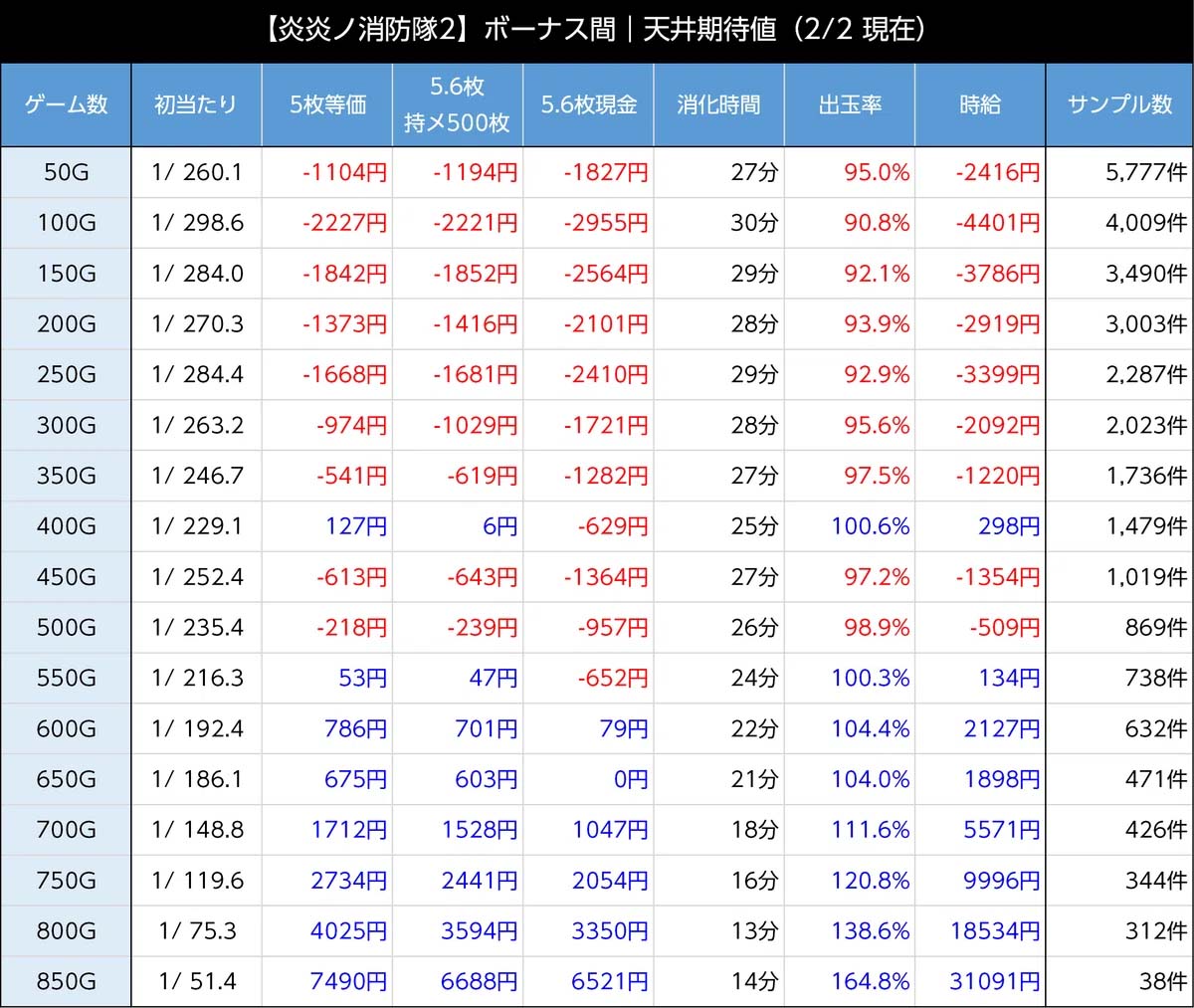 Lパチスロ炎炎ノ消防隊2｜天井期待値・設定差・やめどき・狙い目考察