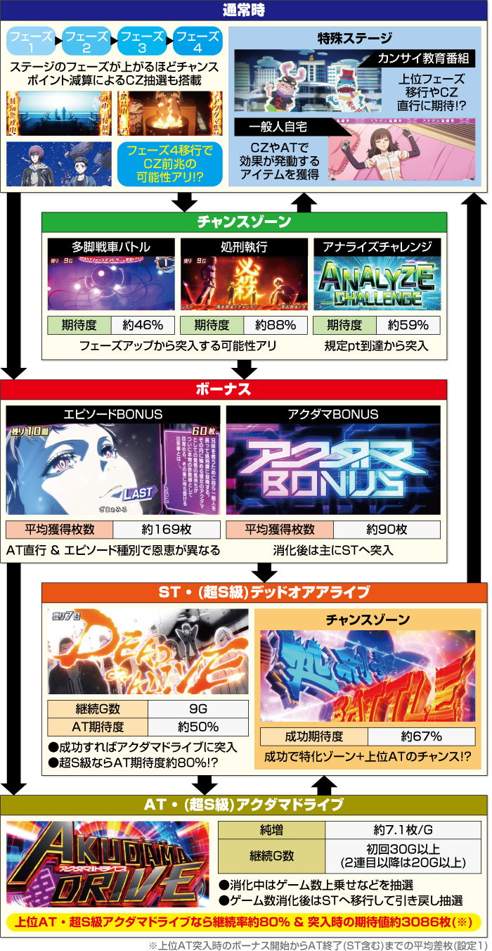 Lアクダマドライブ_ゲームフロー