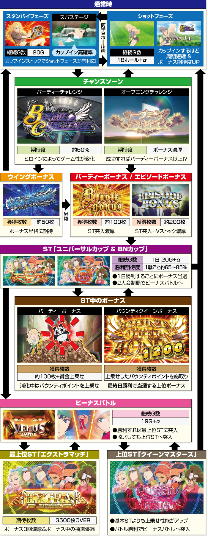 スマスロ BIRDIE WING -Golf Girls' Story-_ゲームフロー