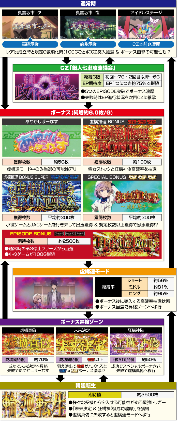 L虚構推理_ゲームフロー