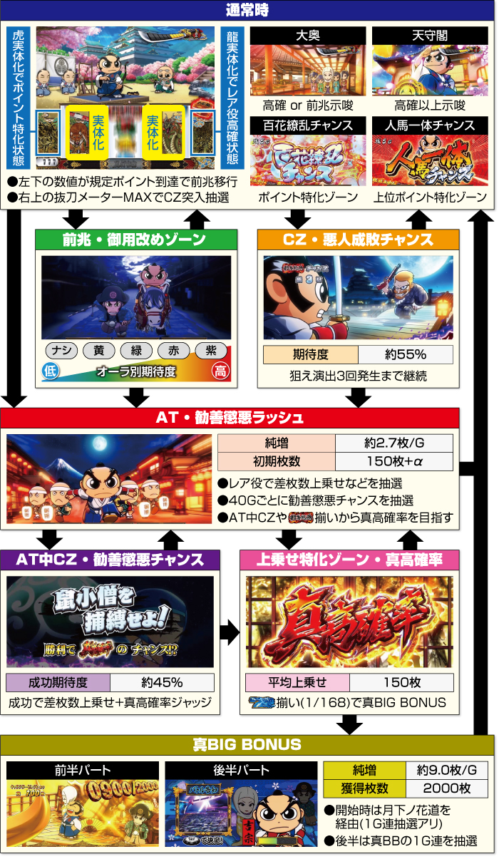 真打吉宗_ゲームフロー