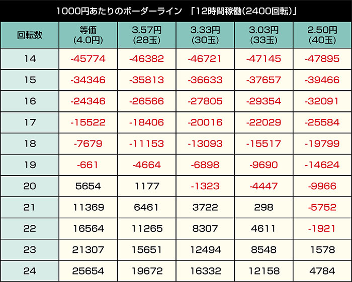 PAコマコマ倶楽部 with 坂本冬美 89確変ループ 10ラウンド極_ボーダー①