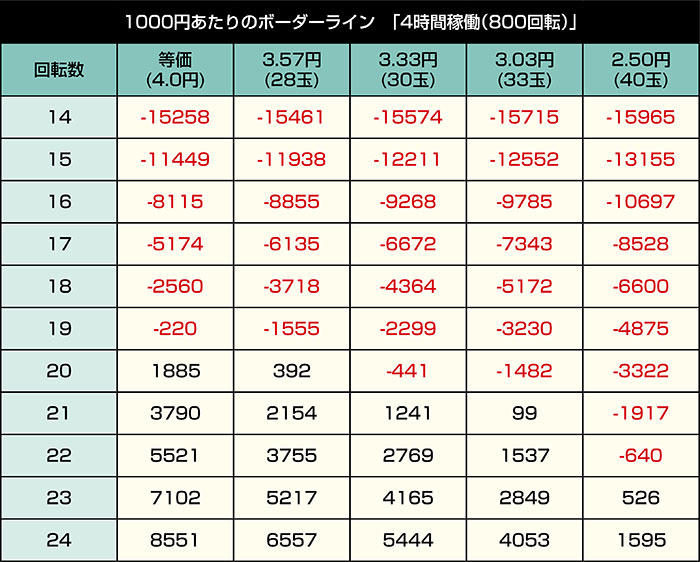 PAコマコマ倶楽部 with 坂本冬美 89確変ループ 10ラウンド極_ボーダー②