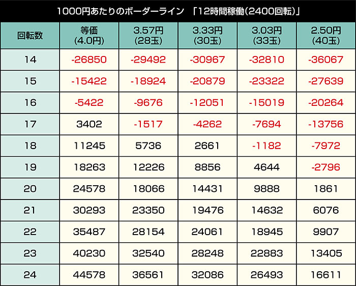 PAコマコマ倶楽部 with 坂本冬美 89確変ループ 10ラウンド極_ボーダー③
