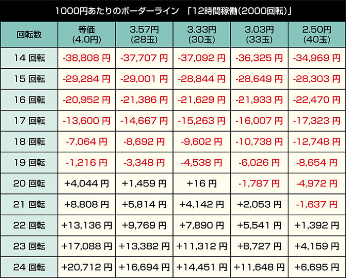 e乃木坂46 Ⅱ SWEET Version_12時間期待収支表