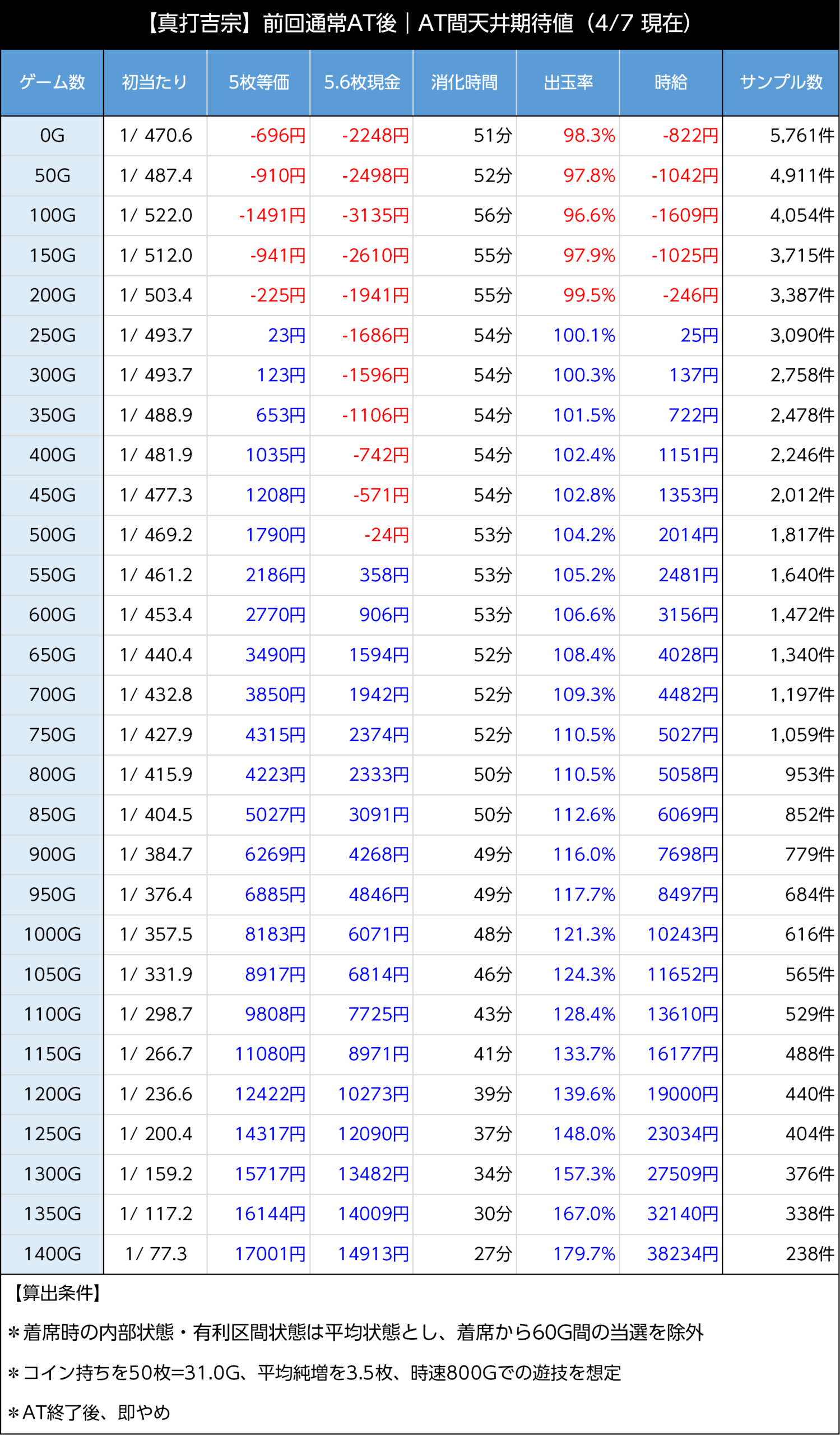 スマスロ真打吉宗　天井期待値　通常AT後