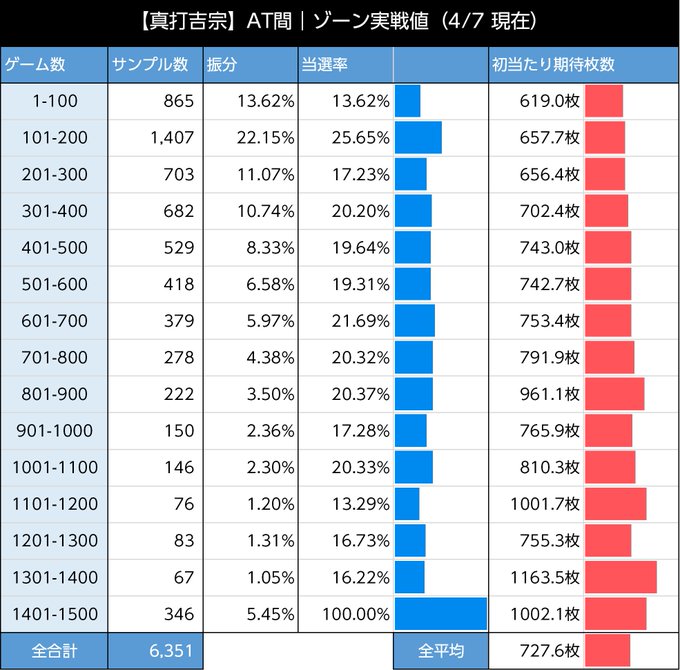 スマスロ吉宗　ゾーン実戦値　AT間