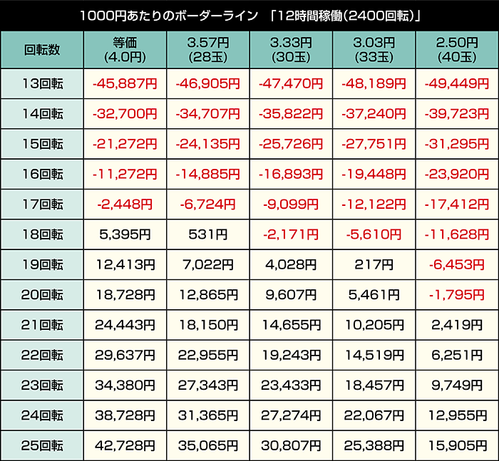 eルパン三世VSキャッツ・アイ157ver. 極限突破ブッた斬り7500_12時間稼働