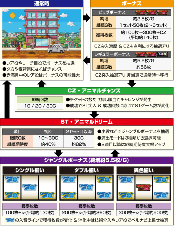 Lアニマルスロット ドッチ_ゲームフロー