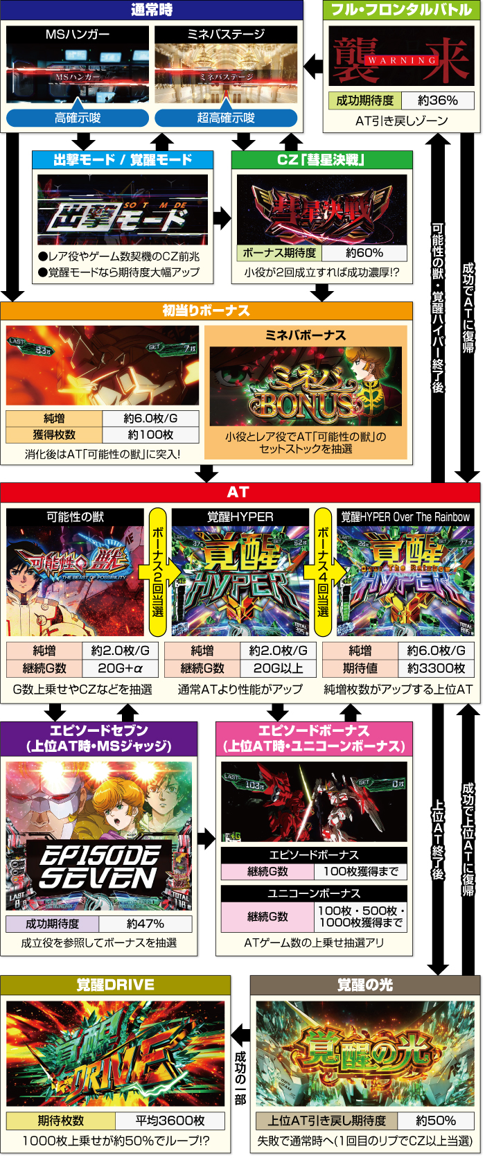 Lパチスロ機動戦士ガンダムユニコーン覚醒DRIVE_ゲームフロー