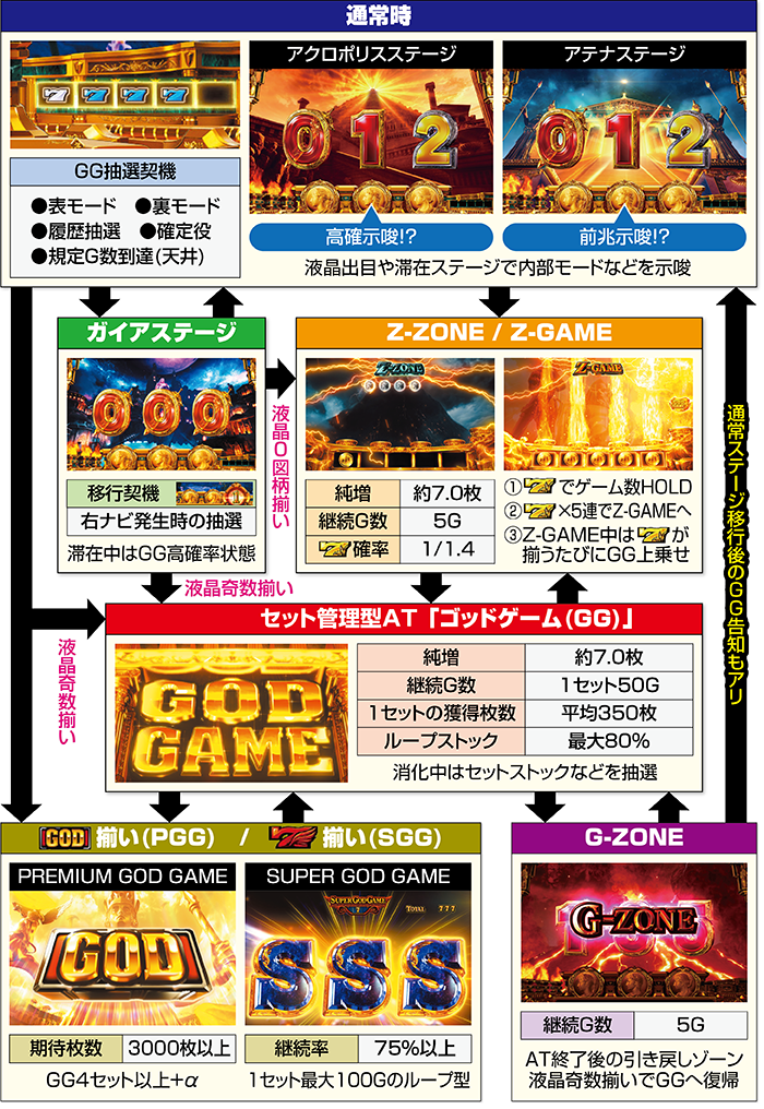 Lミリオンゴッド_ゲームフロー