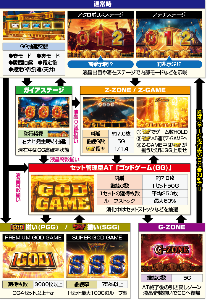 Lミリオンゴッド_ゲームフロー