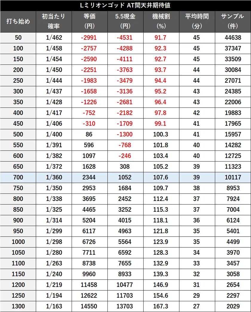 天井期待値　AT後（前回当選1200G以下）
