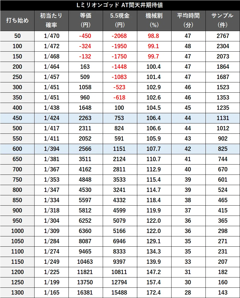 天井期待値　AT後（前回当選1200G以上）