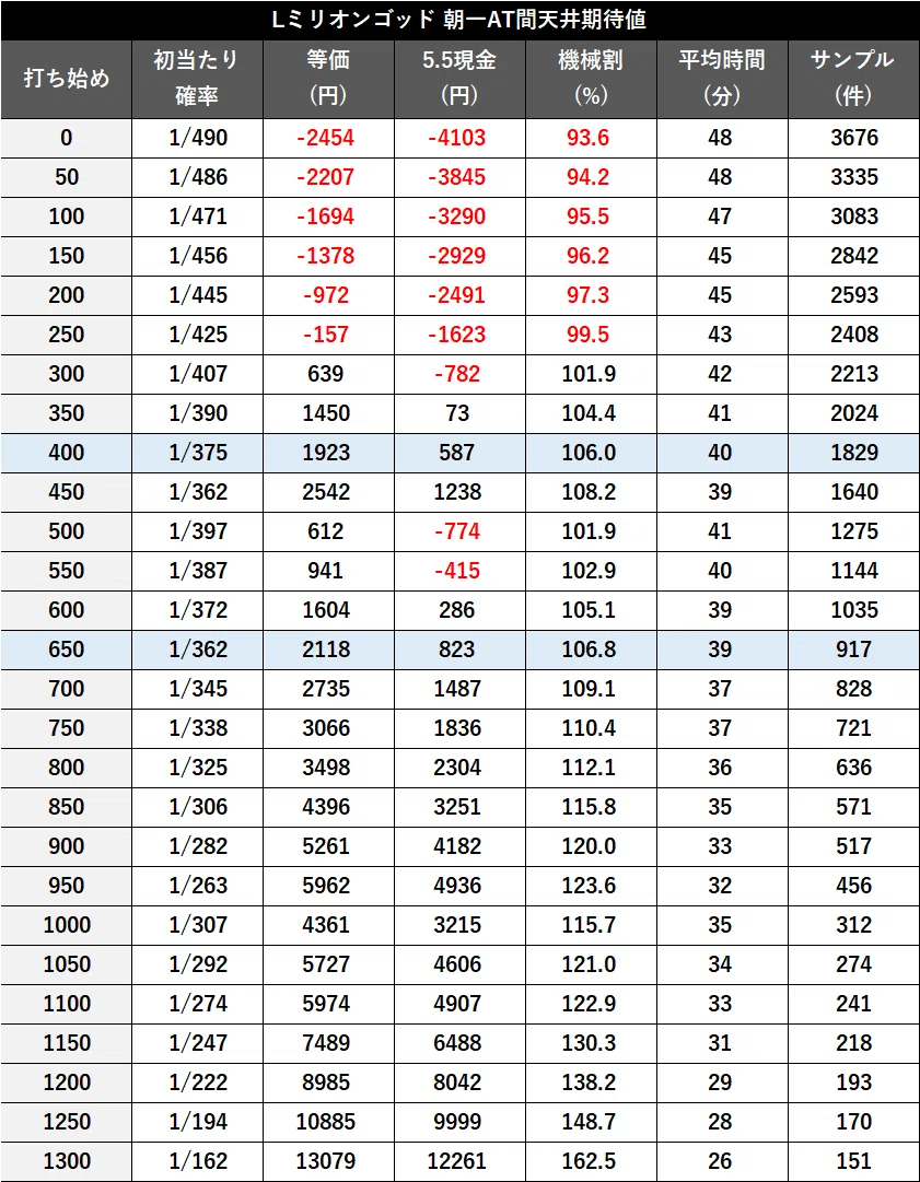 スマスロゴッド　天井期待値　朝イチ