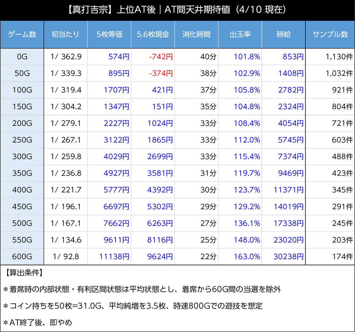 スマスロ真打吉宗　上位AT後の天井期待値