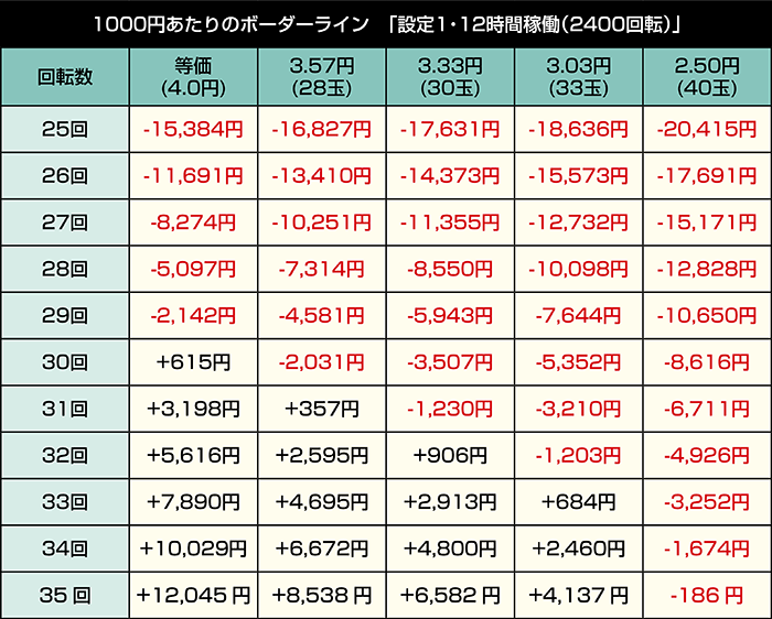 P犬夜叉3.0 大入り甘SPEC_設定1・12時間稼働