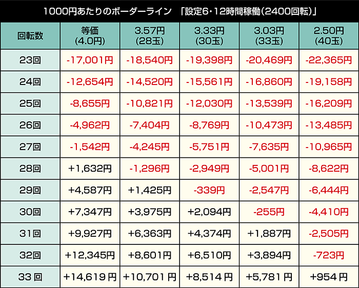P犬夜叉3.0 大入り甘SPEC_設定6・12時間稼働