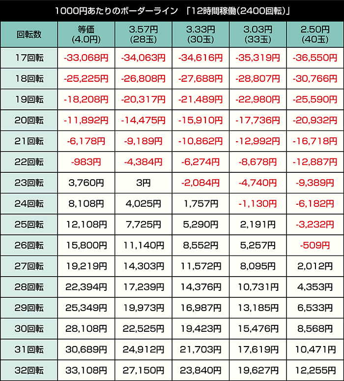 P犬夜叉3.0 大入り甘SPEC_設定1・12時間稼働