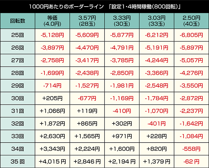 P犬夜叉3.0 大入り甘SPEC_設定1・4時間稼働