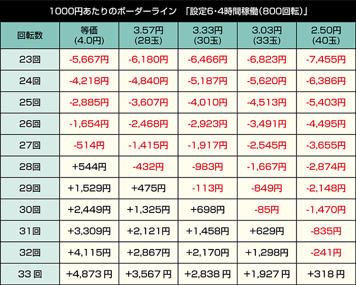 P犬夜叉3.0 大入り甘SPEC_設定6・4時間稼働