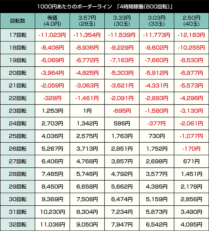 P犬夜叉3.0 大入り甘SPEC_設定1・4時間稼働