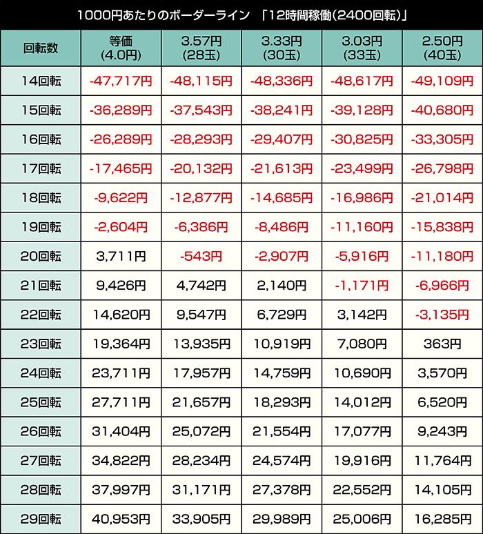 P犬夜叉3.0 大入り甘SPEC_設定6・12時間稼働