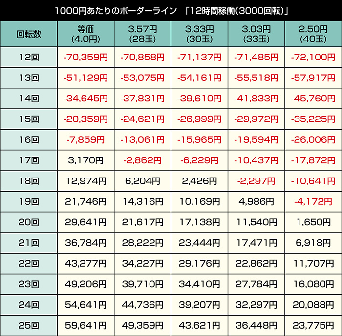 eカケグルイ 7500ver_12時間稼働