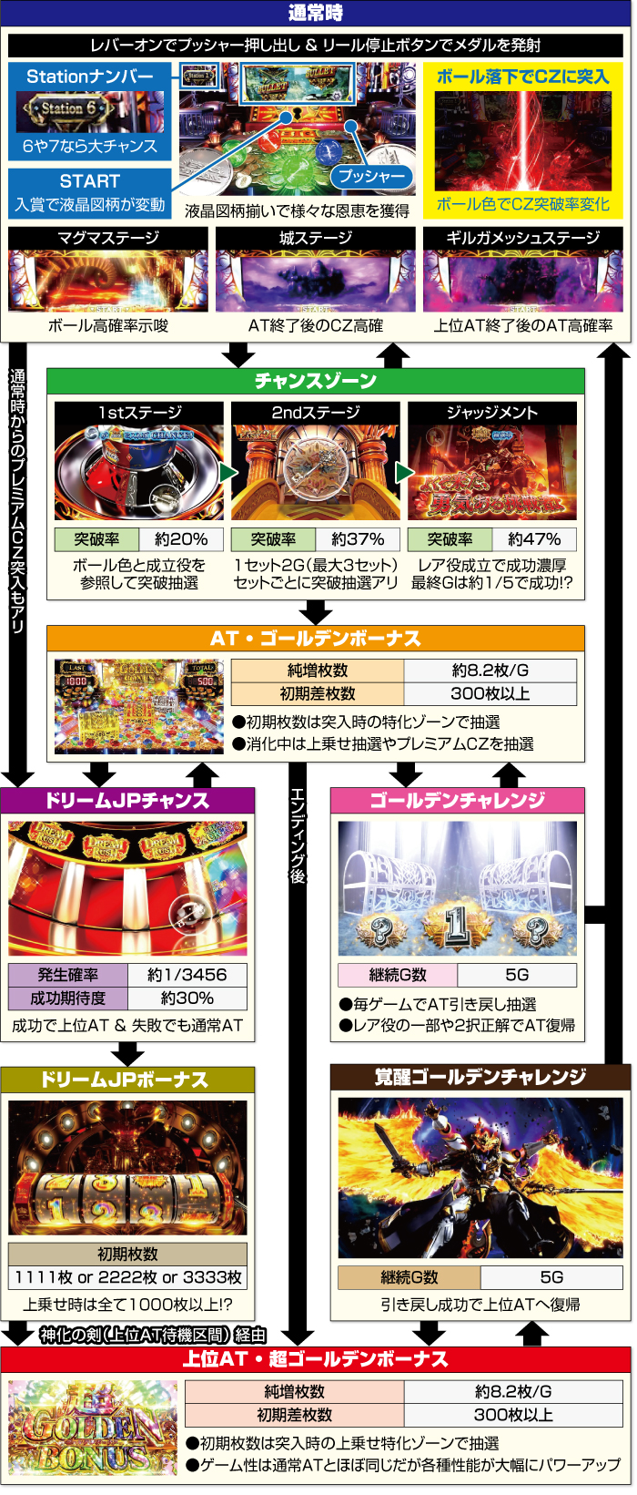 Lビッグドリーム_ゲームフロー