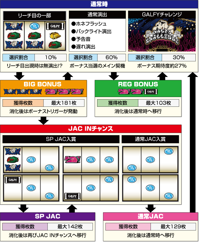 LBスロットGALFY_ゲームフロー