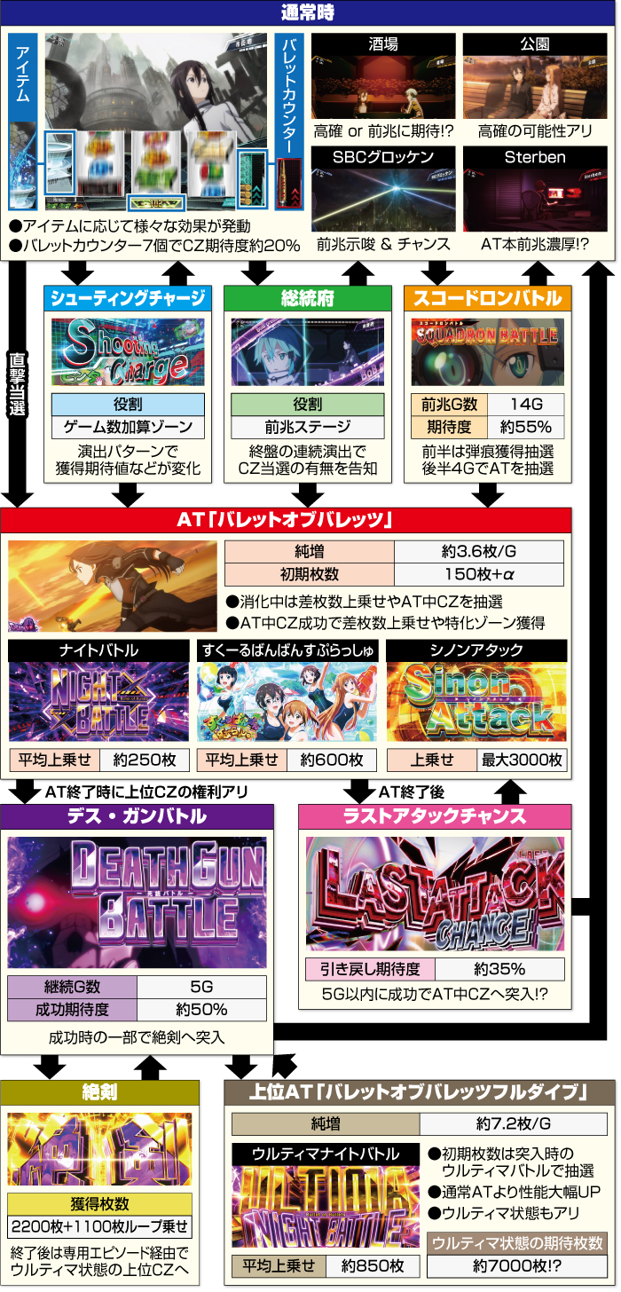 スマスロ ソードアート・オンラインⅡ_ゲームフロー